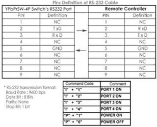 RS 232 Controls For 4 Port Component Composite Video Switch + Digital 
