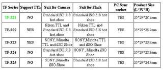 shoe cameras and flash units using universal hot shoe like canon nikon 